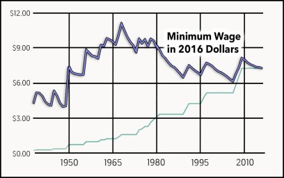 MinimumWageThroughTheYears